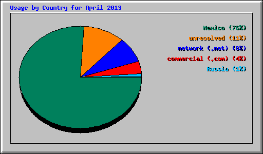 Usage by Country for April 2013