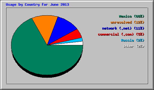 Usage by Country for June 2013