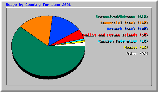 Usage by Country for June 2021
