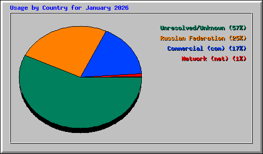 Usage by Country for January 2026