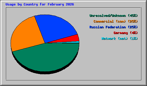 Usage by Country for February 2026