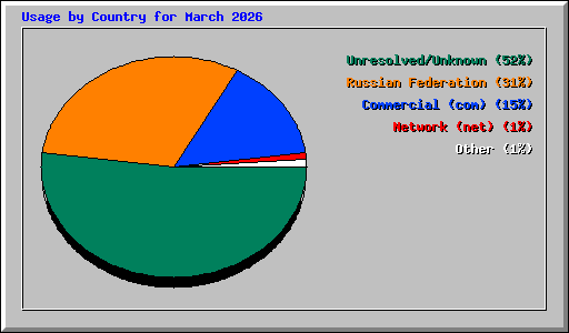 Usage by Country for March 2026