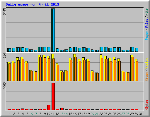 Daily usage for April 2013