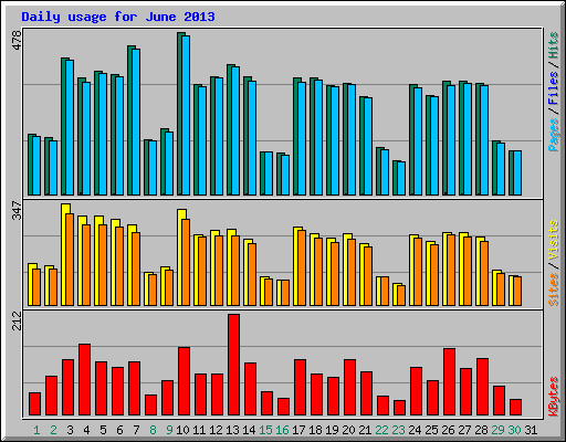 Daily usage for June 2013