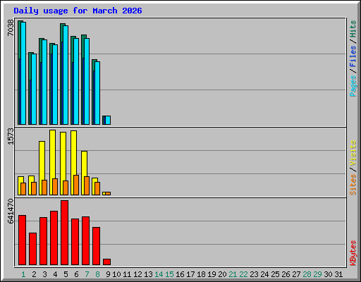 Daily usage for March 2026