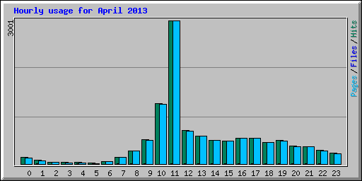 Hourly usage for April 2013